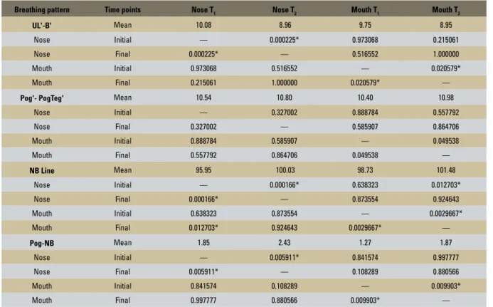 TABLE 1 - Multiple comparison of Tukey HSD breathing patterns (Pogonion).