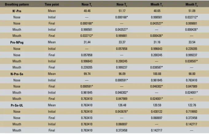 TABLE 2 - Multiple comparison of Tukey HSD breathing patterns (Nose).