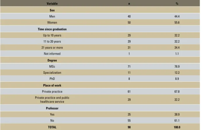 Table 2 shows that there were no significant as- as-sociations between time since graduation and any 