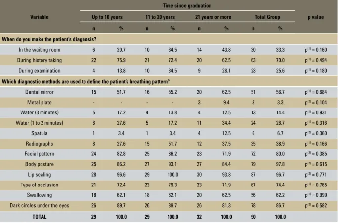 TABLE 2 - Evaluation of items associated with diagnosis according to years since graduation.