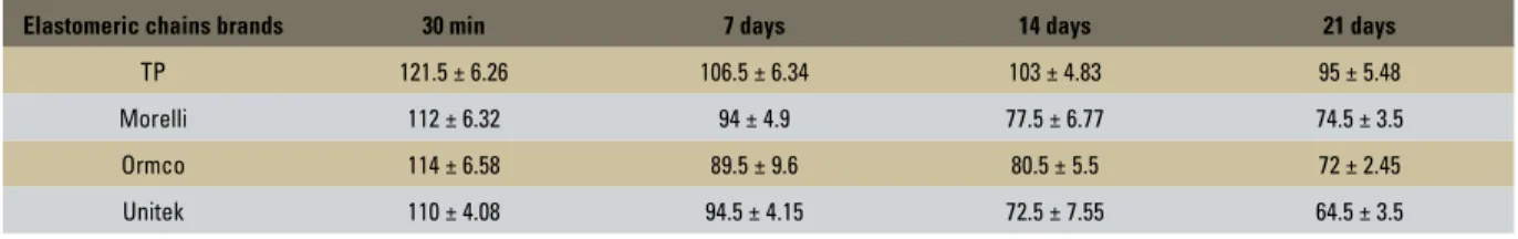 TABLE 1 - Means and standard deviations of stretching forces according to elastomeric chain brands and stretching time.