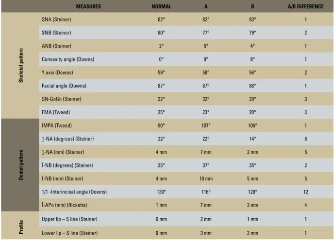 TABLE 1 - Summary of cephalometric measurements.