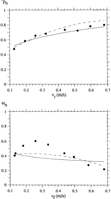 Fig.  4.  Influence  of  average  fluid  velocity  for  a  fixed  set  of  conditions  (CX  =  0.425,  dd  d,  = 0.289,  Z =  8.21”,  pL, =  0.0034  kg/m  s):  (a)  normalized  particle  linear  velocity;  (b)  normalized  particle  rotational  velocity