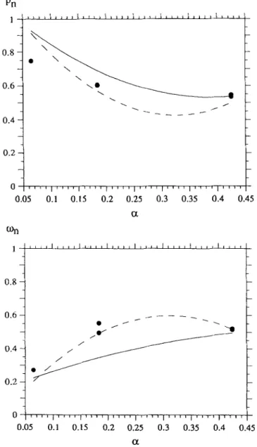 Fig.  2.  Influence  of  simplex  of  density  for  a  tied  set  of  conditions  (vf =  0.13  m/s,  dJ  d,  =  0.289,  I =  1.19”,  p,  =  0.0039  kg/m  s):  (a)  normalized  particle  linear  velocity;  (b)  normalized  particle  rotational  velocity