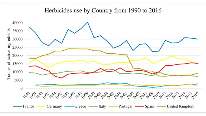 Figure 2 Total amount of herbicides used per Country between 1990 and 2016 in France, Germany, Greece, Italy,  Portugal, Spain and United Kingdom (data from Food and Agriculture Organization of the United Nations (n.d