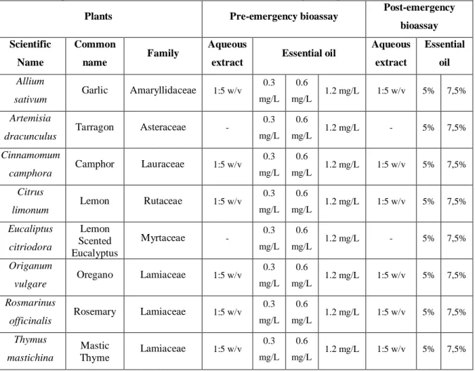 Table 1 Plant aqueous extracts and essential oils concentrations used in pre and post-emergency bioassays 