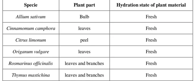 Table 3 Plant species and respective parts used in aqueous extract preparation. 
