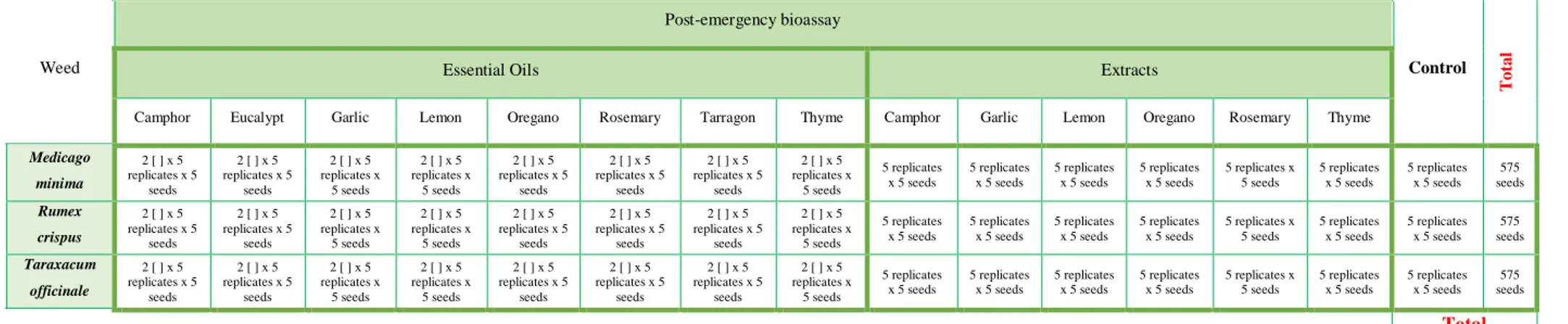 Table 5  Description of post-emergency bioassay and seed species used. Essential oils, aqueous extracts trials and controls with number of replicates, seeds and Petri dishes  used  