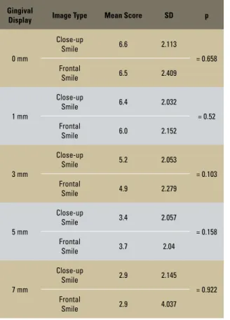 TABLE 3 - Mean and standard deviation of scores in different groups of  individuals.