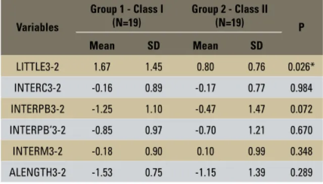 TABLE 8 - Results of independent t test, applied to the studied variables,  to verify the differences in the postretention stage (T3), between Groups  1 and 2.