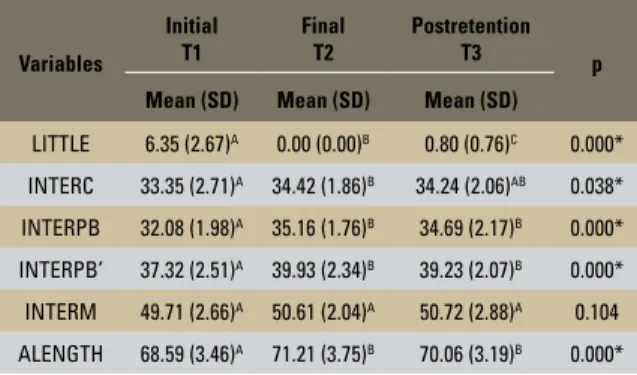 TABLE 4 - Results of ANOVA for the variables from dental casts, of Group  1 (N=19), in the three studied phases (T1, T2 and T3)