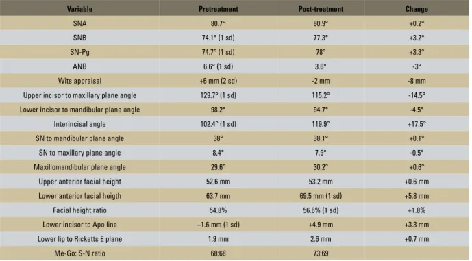 TABLE 1 - Cephalometric assessment. 