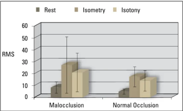 FIGURE 2 - Mean RMS (µV) and standard deviation values with refer- refer-ence to the orbicularis oris muscle, lower segment (LO), of the groups  with Class II, Division 1 and normal occlusion, in the resting, isometric  and isotonic positions.