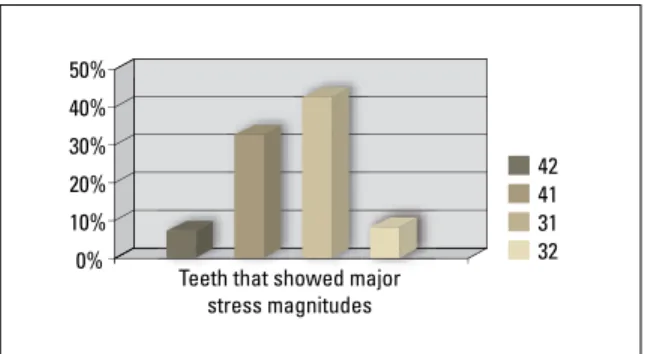 FIGURE 5 - Percentage of major stress magnitudes related to statistical  differences found between teeth