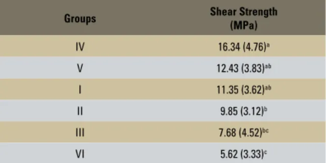 TABLE 2 - Mean shear strength (MPa) and statistical analysis of experi- experi-mental groups.