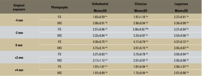 TABLE 3 - Mean scores of the evaluations according to evaluator type, gingival exposure and gender