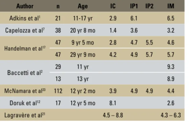 TABLE 4 - Comparison of measurements obtained in some studies about RME.