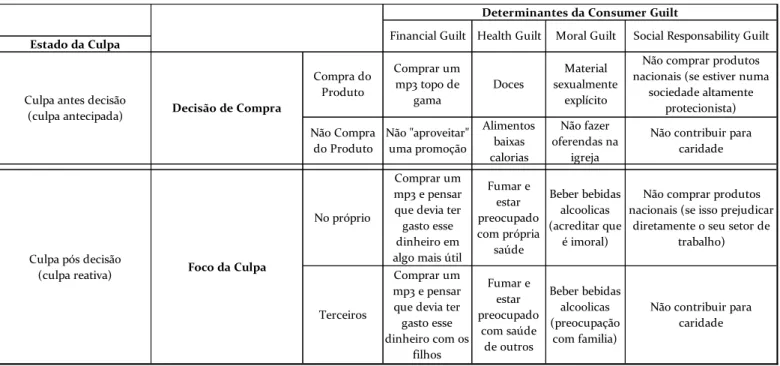 Tabela 1 Categorias e Determinantes Consumer Guilt Adaptado de Burnett e Lunsford (1994) 