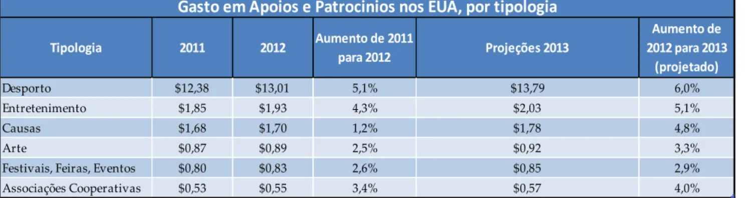 Ilustração 2 Distribuição de patrocinios nos EUA em 2011 e 2012  Adaptado de sponsorship.com consultado em 19/05/2013  