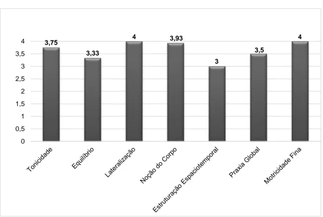 Figura 1- Resultados da Avaliação Psicomotora Inicial do C.F. 