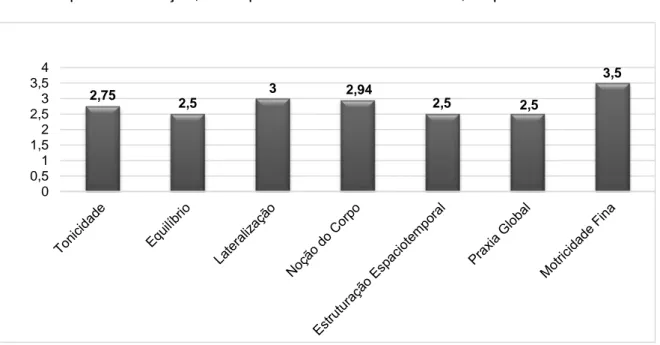 Figura 4 - Resultados da Avaliação Psicomotora Inicial da F.G. 