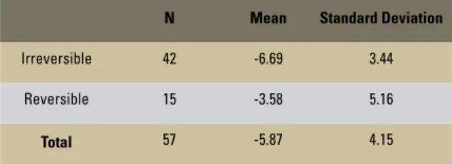 FIGURE 4 - Magnitude of model discrepancy between groups with  premolar extraction (irreversible phase) and non-extraction 