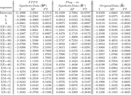 Table 5: Estimates of the regressor coefficients from the FPPS synthetic data ( B e • ), Plug-in synthetic data ( Be ∗ ) and from the original data.