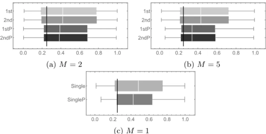 Figure 1: Box-plots of p-values obtained, when testing the joint significance of I(R=2), I(R=4) and I(S=2), from 100 draws of synthetic datasets using procedures in Section 2 and using Plug-in Sampling method from [5], for M = 1, M = 2 and M = 5 .