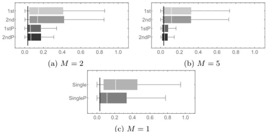 Figure 2: Box-plots of p-values obtained, when testing the joint significance of A and E, from 100 draws of synthetic datasets using procedures in Section 2 and using Plug-in Sampling method from [5], for M = 1, M = 2 and M = 5 .