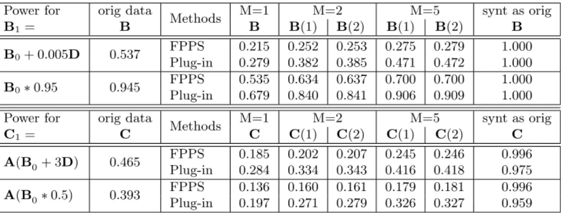 Table 6: Power for the tests to the hypothesis (4.2), with B (1), C (1) and B (2) and C (2) denoting the first and second procedures proposed by the authors in Subsections 2.1 and 2.2 for FPPS and in [5] for Plug-in method.