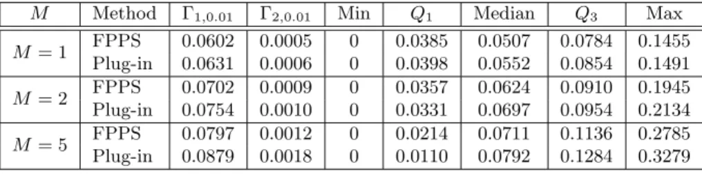 Table 8: Values of Γ 3,0.1 and a summary of the distribution of D 3 .