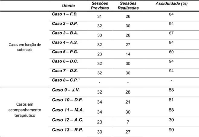 Tabela 3- Previsão de sessões dos casos acompanhados 