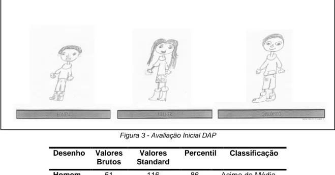 Figura 3 - Avaliação Inicial DAP  Desenho  Valores 