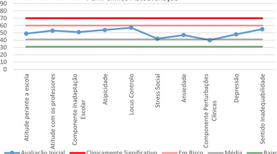 Figura 5 - Avaliação Inicial: Perfil Clínico Autoavaliação