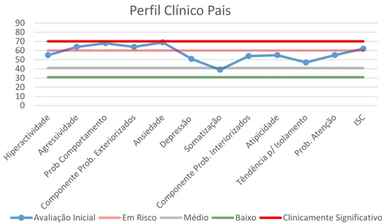 Figura 6 - Avaliação Inicial: Perfil Clínico Pais BASC 