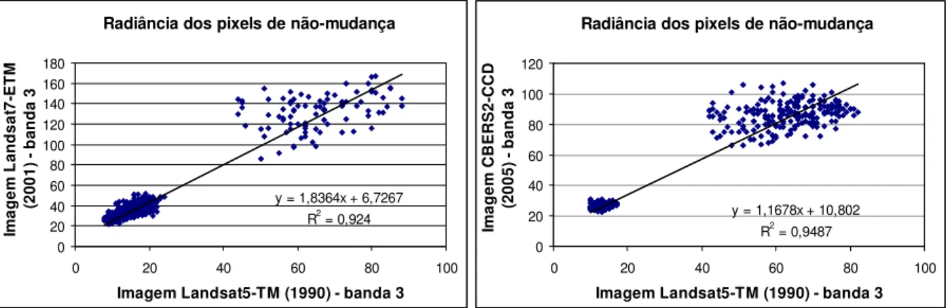 Figura 3.13 - Retas de regressão dos valores de radiância dos pixels de não-mudança para as  duas combinações de imagens