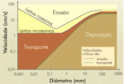 Figura 2.1 - Diagrama energia vs. granulometria, apresentando as curvas de velocidade crítica  de erosão, transporte e deposição (Teixeira et al., 2000)