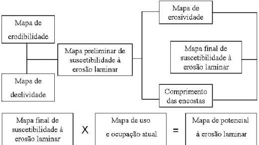 Figura 2.2 - Roteiro metodológico para a obtenção do mapa de potencial atual à erosão  laminar (Modificado - Salomão, 2007)