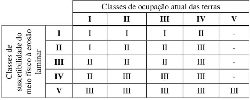 Tabela 2.2 - Matriz de definição das classes de potencial atual à erosão laminar (IPT, 1990)