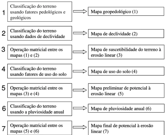 Figura 2.3 - Roteiro metodológico para a obtenção do mapa de potencial atual à erosão linear  (Modificado - Campagnoli, 2002)
