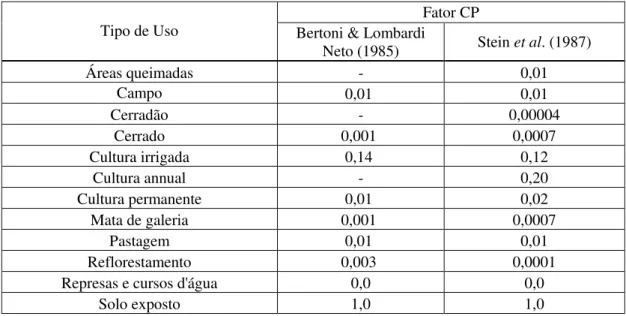 Tabela 2.10 - Valores de fator CP propostos por Bertoni &amp; Lombardi Neto (1985) e  Stein et al