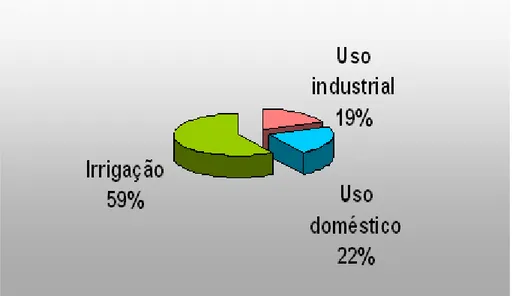 Ilustração 1 - Uso da água no Brasil 