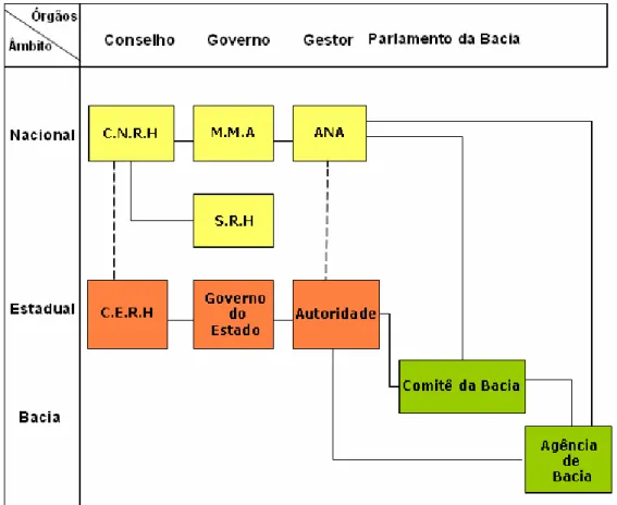 Ilustração 2 - Sistema Nacional de Gerenciamento de Recursos Hídricos 