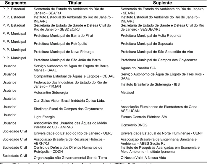 Tabela 6 - Composição do Comitê da Bacia do Rio Paraíba do Sul parte Rio de Janeiro 