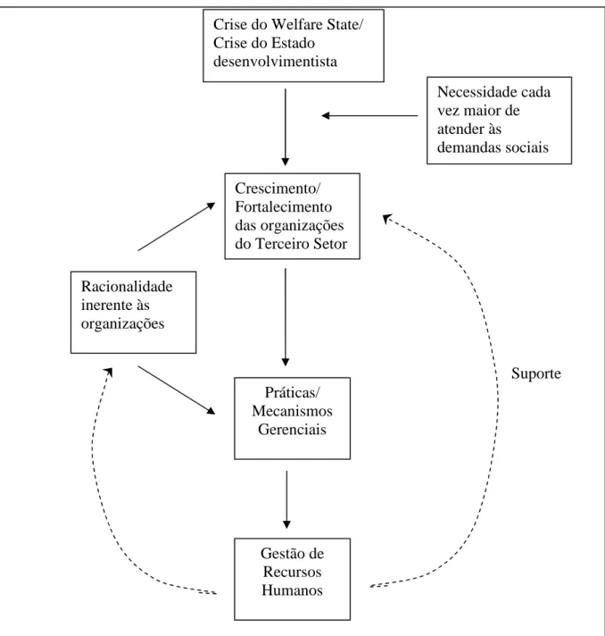 FIGURA 1 – Estrutura do referencial teórico da dissertação  Fonte: Elaborada pela autora da dissertação 