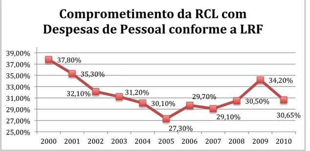 Gráfico  2  –  Comprometimento  da  RCL  com  Despesas  de  Pessoal  conforme  a  LRF 