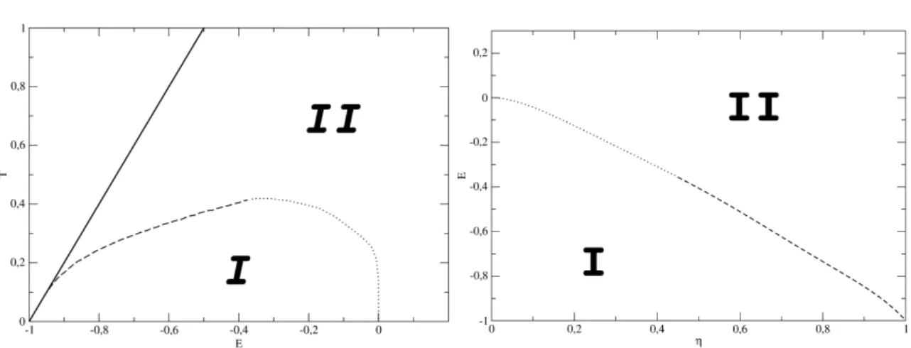 Figura 4.10 Diagramas de fase para o modelo do anel auto-gravitante. O painel à esquerda mostra o diagrama de fases no plano T − E e o painel à direita mostra o diagrama de fases no plano η − E