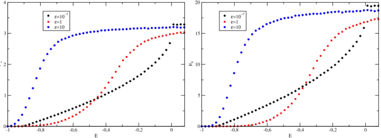 Figura 4.12 Gráficos dos momentos centrais da distribuição espacial de partículas para o modelo linear com parâmetro de abrandamento em função da energia para diversos valores de ε
