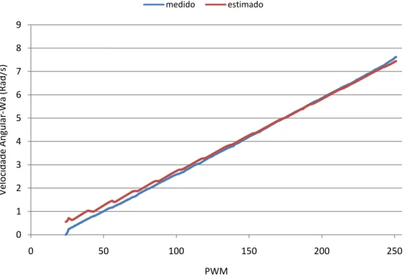 Figura 2.3.3 Comparação entre a velocidade angular medida e estimada,  após o ajuste de K