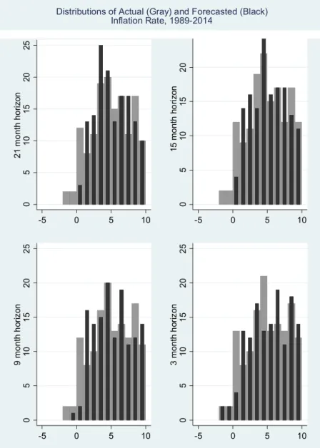 Fig. 2. Distribution of actual and forecasted inflation rate, 1989–2014.